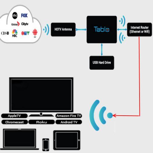2023 Best Subscription-Free Over-the-Air (OTA) DVRs for Cordcutters